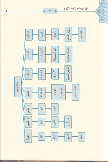 نور الإيضاح ونجاة الأرواح للشيخ حسن بن عمار بن علي الشرنبلالي مع تكملته منحة الفتاح في الزكاة والحج | دار المعروف - تركيا